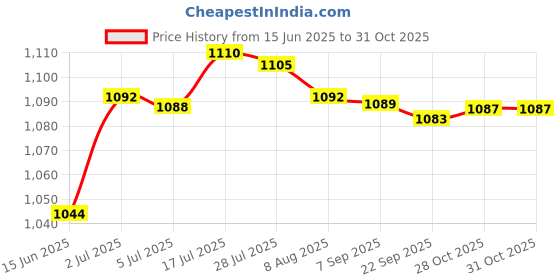 amazon.in bnf®4 Rings Curry Comb Convenient Multifunctional Horse Brush for Dog Goat Sheep Black|Pet Supplies | Dog Supplies |1 Curry Comb Price History Graph from 15 Jun 2025 to 31 Oct 2025