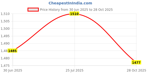 amazon.in bnf®40"-55" Home Tablecloth Dust-Proof Fitted Table Cover for Dining Table yellow S|Home & Garden | Furniture | Furniture Parts & Accessories Price History Graph from 30 Jun 2025 to 28 Oct 2025