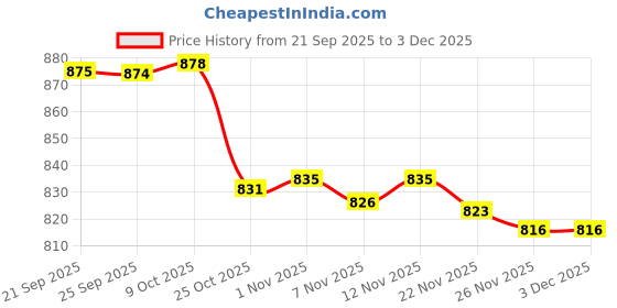 amazon.in Bnf®40 Disc CD Wallet DVD Case Storage Holder Carry Protector AbsRed Price History Graph from 21 Sep 2025 to 3 Dec 2025