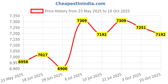 amazon.in BNF®4040R Spark Plug Wire Set Vehicle Spare Parts Stainless Steel Plug Terminals|Motors | Parts & Accessories | Car & Truck Parts |1 Spark Plug Wire Set Price History Graph from 23 May 2025 to 10 Oct 2025