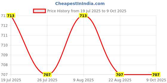 amazon.in BNF®45mm Woofer Subwoofer Speaker Durable for Multimedia Speakers Home Theater| Vehicle Electronics & GPS | Car Audio |1 Piece Woofer Subwoofer Speaker Price History Graph from 19 Jul 2025 to 8 Oct 2025