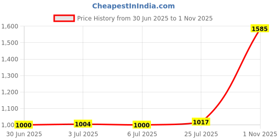 amazon.in bnf®48'' Round Table Cover Tablecloth Oil-Proof & Waterproof Xmas Carriage|Home & Garden | Furniture | Slipcovers Price History Graph from 30 Jun 2025 to 1 Nov 2025