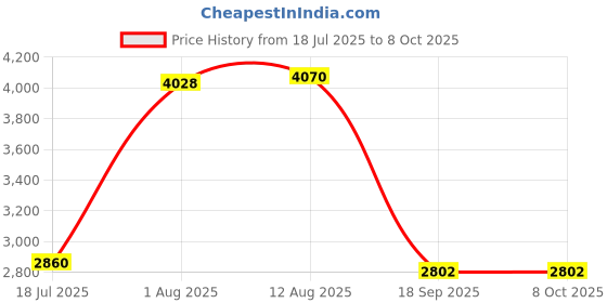 amazon.in BNF®4G WiFi Router LTE Mobile Broadband Car WiFi 150 Mbps for Office Home|1Pcs WiFi Router|Computers/Tablets & Networking Price History Graph from 18 Jul 2025 to 6 Oct 2025