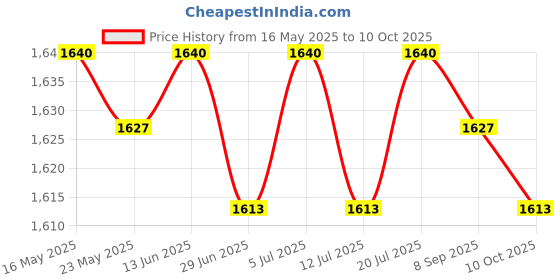 amazon.in BNF®4pcs E27 Screw Heat Lamp Holder E27 Lamp Socket Bulb Base for Pig Cow Silver|Home & Garden | Lamps Lighting & Ceiling Fans | Other Lighting & Ceiling Fans|4 Piece E27 Lamp Holder Price History Graph from 16 May 2025 to 10 Oct 2025