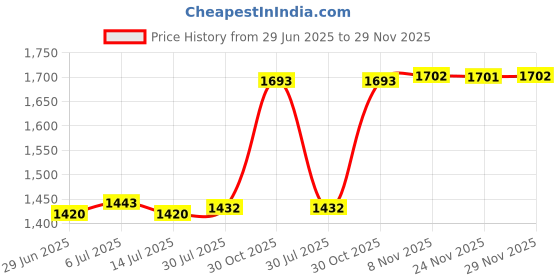 amazon.in BNF®4Pcs Quartz Wall Clock Movement Kit Repair Tool with Large Hands Black|Home & Garden | Home Decor| Clocks Price History Graph from 29 Jun 2025 to 29 Nov 2025