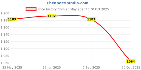 amazon.in BNF®4X Finger Castanets Teaching Aid Wood Castanet for Kids Girls Boys Preschool|Musical Instruments & Gear | Percussion | Hand Percussion |4 Castanets Price History Graph from 25 May 2025 to 30 Oct 2025