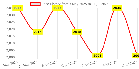 amazon.in BNF®4x1Set Battery Screws A1706 A1707 A1708 for A2338 A1990 A2289 Durable|Computers/Tablets & Networking | Laptop & Desktop Accessories | Other Laptop & Desktop Accs Price History Graph from 3 May 2025 to 11 Jul 2025