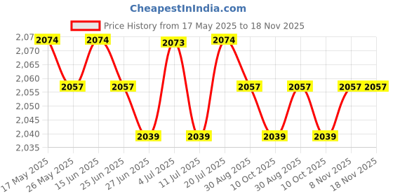 amazon.in club bollywood BNF®4x6Pcs Bra Pads Inserts Sew in Removable Push up for Swimsuit Sports Bra Skin|Crafts | Sewing | Foundations & Undergarments club bollywood Price History Graph from 17 May 2025 to 17 Nov 2025