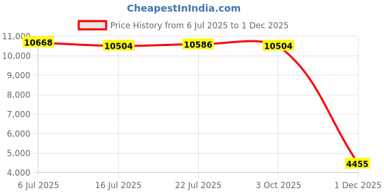amazon.in BNF®4xAdult Bike Helmet Women Men Bicycle Helmet with Magnetic Goggles Black Red|Sporting Goods | Cycling | Helmets & Protective Gear | Helmets Price History Graph from 6 Jul 2025 to 1 Dec 2025