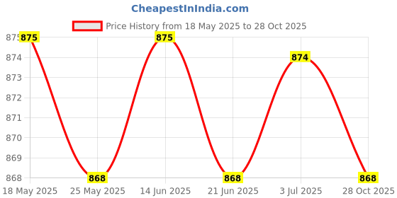 amazon.in BNF®4xCute 40ml Fine Mist Spray Bottle for Makeup Cosmetic Perfume Travel and Home Blue|Health & Beauty | Makeup | Makeup Tools & Accessories Price History Graph from 18 May 2025 to 28 Oct 2025