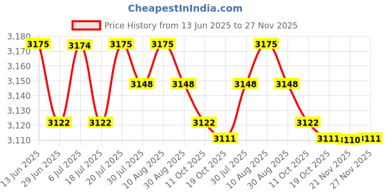 amazon.in BNF®4xDoorbell Cover Case Waterproof Premium Protective for Google Nest Doorbell Black|Consumer Electronics | Home Surveillance | Security Cameras Price History Graph from 13 Jun 2025 to 27 Nov 2025