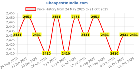 amazon.in club bollywood BNF®4xEarmuffs Premium Fleece Warm Winter Ear Muffs Ear Warmers for Biking Skating Black|Clothing, Shoes & Accessories | Mens Accessories | Hats club bollywood Price History Graph from 24 May 2025 to 21 Oct 2025