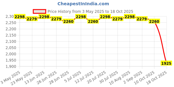 amazon.in BNF®4xEmpty Magnetic Eyeshadow Palette Large with Mirror for Lipstick Eyeshadow Bright black|Health & Beauty | Makeup | Makeup Tools & Accessories Price History Graph from 3 May 2025 to 18 Oct 2025