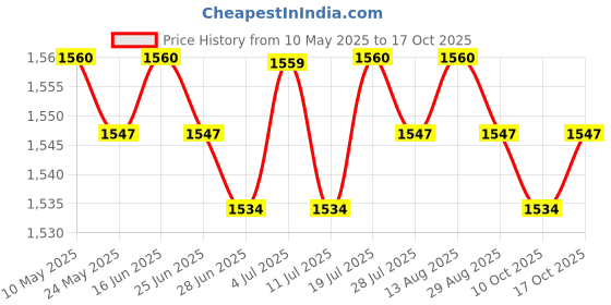 amazon.in BNF®4xEngine Warehouse Cleaner Cleaner Tools Degreaser Fit for Auto Detail Trucks 50ml|Motors | Automotive Tools & Supplies | Automotive Care & Detailing Price History Graph from 10 May 2025 to 17 Oct 2025