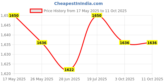 amazon.in BNF®4xfilm Pressure Sensor 20G to 10kg for FSR402 Detect Measure|Business & Industrial | Electrical & Test Equipment | Test, Measurement & Inspection Price History Graph from 17 May 2025 to 11 Oct 2025
