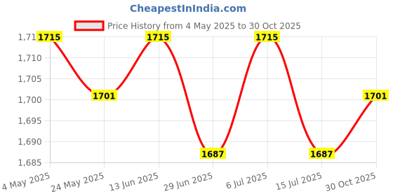 amazon.in BNF®4xFloat Guard Fogger Guard Fogging Maker Guard for Landscaping Water Pump Pool|Home & Garden | Home Decor| Indoor Fountains Price History Graph from 4 May 2025 to 30 Oct 2025