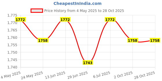 amazon.in BNF®4xHair Steamer Drying Cap Hat for Hair Drying Hair Care Styling Home or Travel black|Health & Beauty | Hair Care & Styling | Hair Dryers Price History Graph from 4 May 2025 to 28 Oct 2025