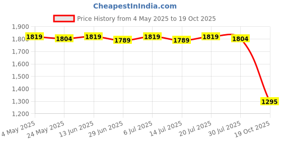 amazon.in BNF®4xLaptop External Hard Drive Holder Portable for Earphones Wireless Mouse Pens Pink|Computers/Tablets & Networking | Keyboards, Mice & Pointers | Mice, Trackballs & Touchpads Price History Graph from 4 May 2025 to 19 Oct 2025
