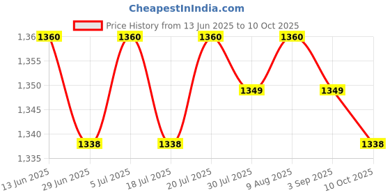 amazon.in BNF®4xLava Lamp Bulb Replacement Replacement Light Bulbs for Living Room Office|Collectibles|1 Lava Lamp Bulb(4 Pack) Price History Graph from 13 Jun 2025 to 10 Oct 2025
