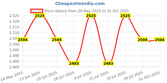 amazon.in club bollywood BNF®4xMetal Belt Buckle for 4cm Width Belt Cowboy Buckles Replacement DIY Gold|Clothing Shoes & Accessories | Mens Accessories | Belt Buckles club bollywood Price History Graph from 24 May 2025 to 30 Oct 2025