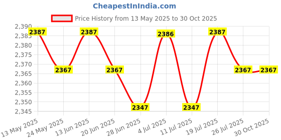 amazon.in club bollywood BNF®4xMetal Belt Buckle Mens for 32mm-34mm Belt Classic Zinc Alloy Pin Belt Buckle|Clothing Shoes & Accessories | Mens Accessories | Belt Buckles club bollywood Price History Graph from 13 May 2025 to 30 Oct 2025