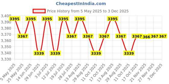 amazon.in BNF®4xMicrowave Rice Cooker Steamer Portable Rice Cooking for Potato Pasta Oatmeal|Home & Garden|1 Microwave Rice Cooker(4 Pack) Price History Graph from 5 May 2025 to 3 Dec 2025