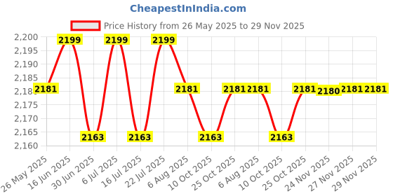 amazon.in BNF®4xPortable Insulated Baby Bottle Bag Reusable for Daycare Travel Carrier Gray|Baby | Feeding | Bottle & Food Warmers Price History Graph from 26 May 2025 to 29 Nov 2025