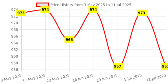 amazon.in BNF®4XS-Pen Nibs Replacement Stylus Tips for Tab S6 S7 S7+ for Note 10 20 Black |Computers/Tablets & Networking | Tablet & eBook Reader Accs | Styluses Price History Graph from 3 May 2025 to 11 Jul 2025