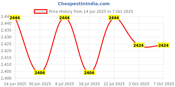 amazon.in BNF®4xSpark Plug Coil Removal Tool High Performance Replaces for F 800 GT Silver|Motors | Automotive Tools & Supplies | Hand Tools Price History Graph from 14 Jun 2025 to 7 Oct 2025