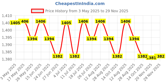 amazon.in BNF®4xSummer Under Arm Sweat Pad Stickers Antiperspirant Guard Sheet Shield 20Pcs|Health & Beauty | Bath & Body | Deodorants & Antiperspirants Price History Graph from 3 May 2025 to 29 Nov 2025