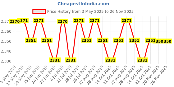 amazon.in BNF®4xSummer Under Arm Sweat Pad Stickers Antiperspirant Guard Sheet Shield 40Pcs|Health & Beauty | Bath & Body | Deodorants & Antiperspirants Price History Graph from 3 May 2025 to 26 Nov 2025