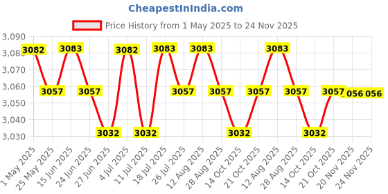 amazon.in BNF®4xSummer Under Arm Sweat Pad Stickers Antiperspirant Guard Sheet Shield 60Pcs|Health & Beauty | Bath & Body | Deodorants & Antiperspirants Price History Graph from 1 May 2025 to 24 Nov 2025
