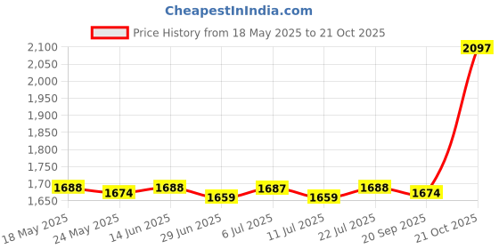 amazon.in club bollywood BNF®4xUSB Thermostat Heat Preservation Plate Warmer Food Plate for Food Bag Office Three Temperature|Home & Garden|1 USB Thermostat Heating Pad(4 Pack) club bollywood Price History Graph from 18 May 2025 to 21 Oct 2025