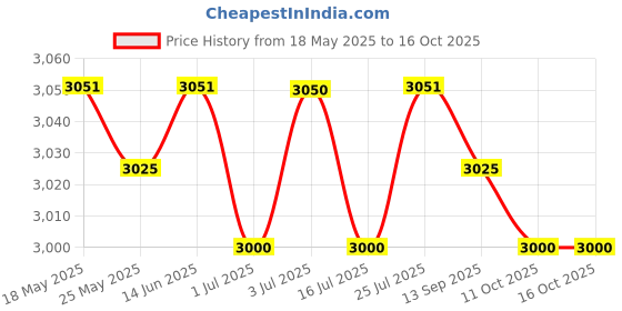 amazon.in BNF®4xWater Faucet for Washing Machine G1/2 Water Tap Faucet for Laundry Room Pool Style A|Home & Garden | Home Improvement | Plumbing & Fixtures Price History Graph from 18 May 2025 to 15 Oct 2025