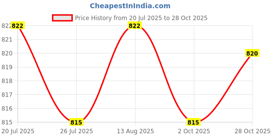 amazon.in BNF®5 pcs Aluminium Alloy Tent Pole Spare Repair Tube End Plug for Dia 8.5mm|Sporting Goods | Outdoor Sports |5X Tent Pole Repaired Tube Price History Graph from 20 Jul 2025 to 28 Oct 2025