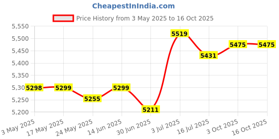 amazon.in BNF®5 Pieces Bucket Hooks for Horses Equestrian Tools Feed Bucket Bucket Hangers|Sporting Goods | Equestrian |5 Horse Water Bucket Hooks Price History Graph from 3 May 2025 to 16 Oct 2025