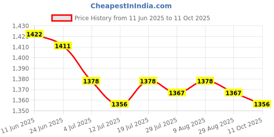 amazon.in club bollywood BNF®50 Pair Ear Plugs for Sleeping Noise Reduction Foam Earplugs Yellow|Business & Industrial | Personal Protective Equip/PPE |50 Pairs Ear Plugs club bollywood Price History Graph from 11 Jun 2025 to 11 Oct 2025