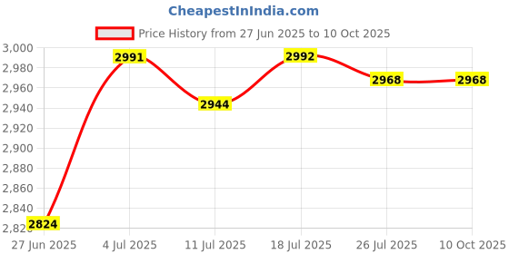 amazon.in BNF®50M-6GHz RF Amplifier for FM Radio Aluminum Alloy Low Noise Amplifier Module 20dB|Business & Industrial | Electrical & Test Equipment | Test, Measurement & Inspection |1 RF Amplifier Price History Graph from 27 Jun 2025 to 9 Oct 2025
