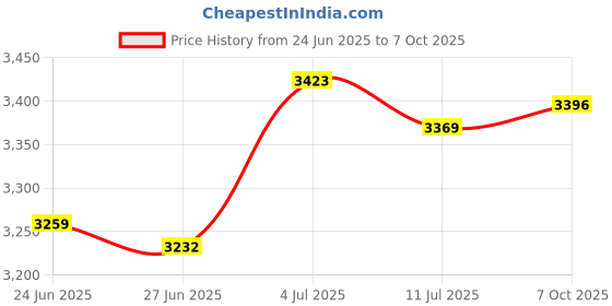amazon.in BNF®50M-6GHz RF Amplifier for FM Radio Aluminum Alloy Low Noise Amplifier Module 30dB|Business & Industrial | Electrical & Test Equipment | Test, Measurement & Inspection |1 RF Amplifier Price History Graph from 24 Jun 2025 to 7 Oct 2025