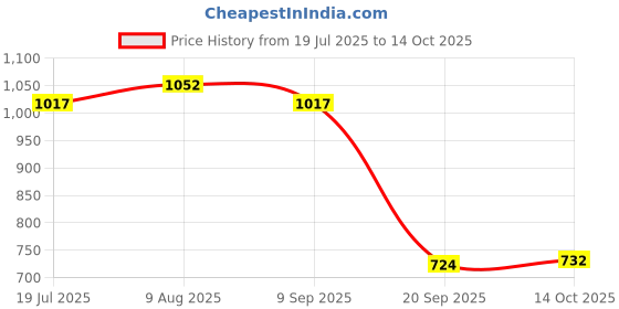 amazon.in BNF®5.5mm LED Borescope Snake Inspection Camera Scope for Android & PC 3m Hard|Business & Industrial | Healthcare, Lab & Life Science |1 Piece of Inspection Camera Price History Graph from 19 Jul 2025 to 14 Oct 2025