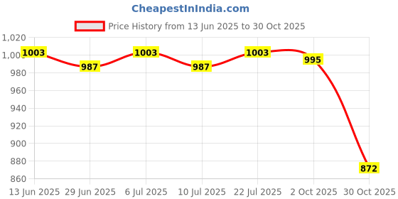 amazon.in BNF®57'' Tablecloth Table Cover Square Satin Banquet Wedding Party Decor-Blue|Home & Garden | Kitchen, Dining & Bar | Linens & Textiles |1 X Tablecloth Price History Graph from 13 Jun 2025 to 30 Oct 2025