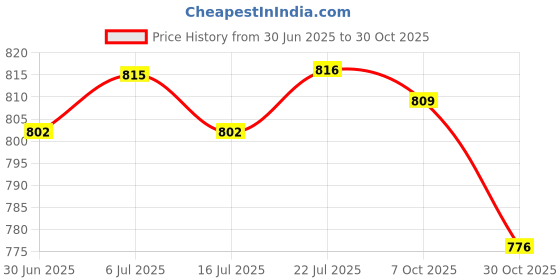 amazon.in BNF®57'' Tablecloth Table Cover Square Satin Banquet Wedding Party Decor-Pink|Home & Garden | Kitchen, Dining & Bar | Linens & Textiles |1 X Tablecloth Price History Graph from 30 Jun 2025 to 30 Oct 2025