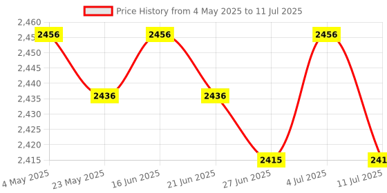 amazon.in BNF®5x1Set Battery Screws A1706 A1707 A1708 for A2338 A1990 A2289 Durable|Computers/Tablets & Networking | Laptop & Desktop Accessories | Other Laptop & Desktop Accs Price History Graph from 4 May 2025 to 11 Jul 2025