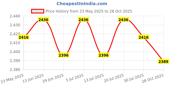 amazon.in club bollywood BNF®5x2 Pieces Adjustable Suspenders Elastic Suspenders with Bow Ties for Children|Clothing Shoes & Accessories | Mens Accessories | Suspenders Braces club bollywood Price History Graph from 23 May 2025 to 28 Oct 2025