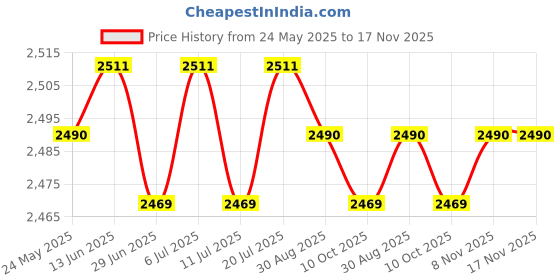 amazon.in club bollywood BNF®5x6Pcs Bra Pads Inserts Sew in Removable Push up for Swimsuit Sports Bra Skin|Crafts | Sewing | Foundations & Undergarments club bollywood Price History Graph from 24 May 2025 to 17 Nov 2025