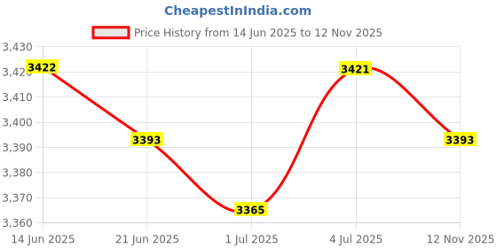 amazon.in BNF®5xDoorbell Mount Holder Adjustable Rack for Google Nest Doorbell|Consumer Electronics | Home Surveillance | Security Cameras Price History Graph from 14 Jun 2025 to 12 Nov 2025