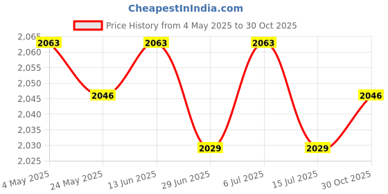 amazon.in BNF®5xFloat Guard Fogger Guard Fogging Maker Guard for Landscaping Water Pump Pool|Home & Garden | Home Decor| Indoor Fountains Price History Graph from 4 May 2025 to 30 Oct 2025