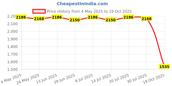 amazon.in BNF®5xLaptop External Hard Drive Holder Portable for Earphones Wireless Mouse Pens Pink|Computers/Tablets & Networking | Keyboards, Mice & Pointers | Mice, Trackballs & Touchpads Price History Graph from 4 May 2025 to 19 Oct 2025