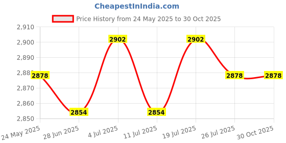 amazon.in club bollywood BNF®5xMetal Belt Buckle Mens for 32mm-34mm Belt Classic Zinc Alloy Pin Belt Buckle|Clothing Shoes & Accessories | Mens Accessories | Belt Buckles club bollywood Price History Graph from 24 May 2025 to 30 Oct 2025