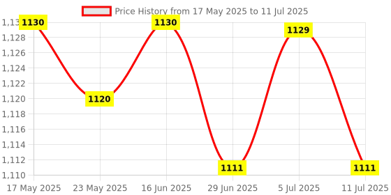 amazon.in BNF®5XS-Pen Nibs Replacement Stylus Tips for Tab S6 S7 S7+ for Note 10 20 Black |Computers/Tablets & Networking | Tablet & eBook Reader Accs | Styluses Price History Graph from 17 May 2025 to 11 Jul 2025